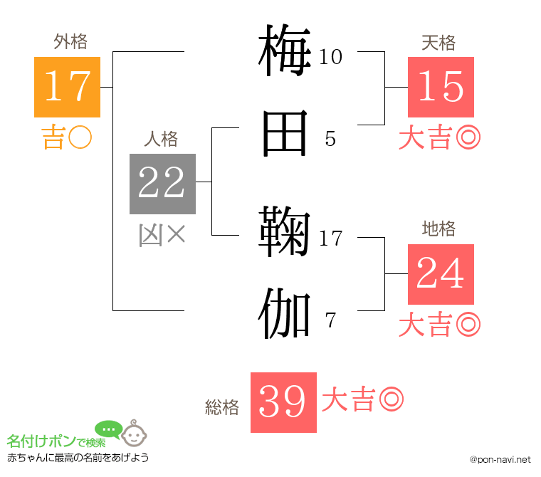梅田 鞠伽さんの姓名判断結果