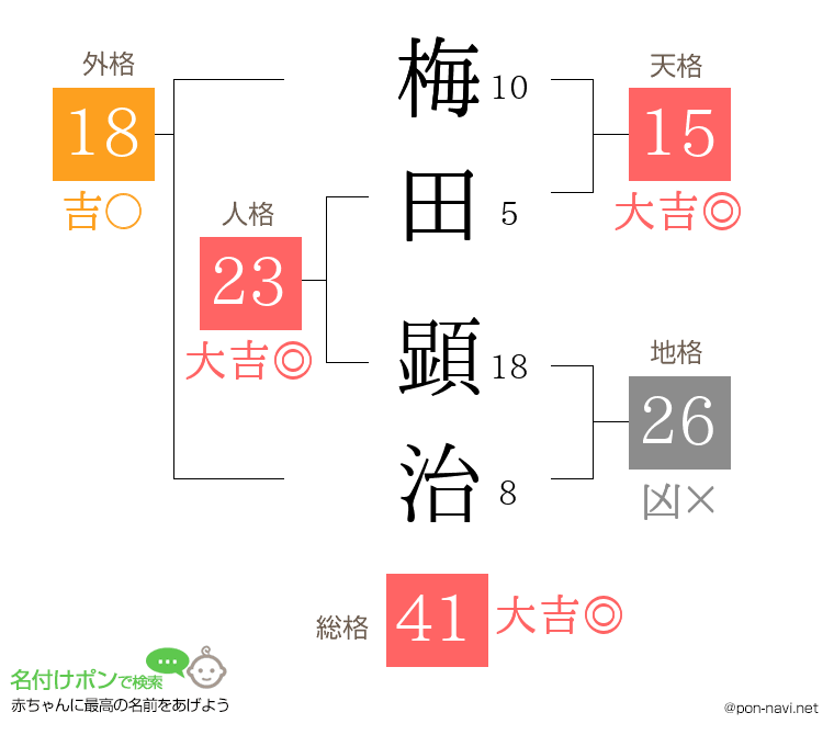 梅田 顕治さんの姓名判断結果
