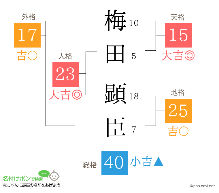梅田 顕臣さんの姓名判断結果