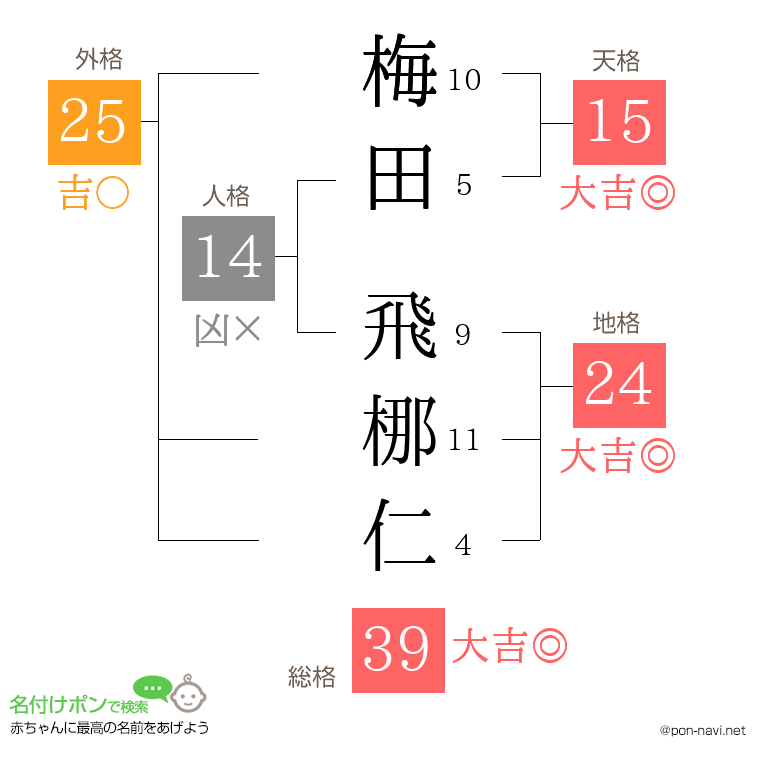 梅田 飛梛仁さんの姓名判断結果