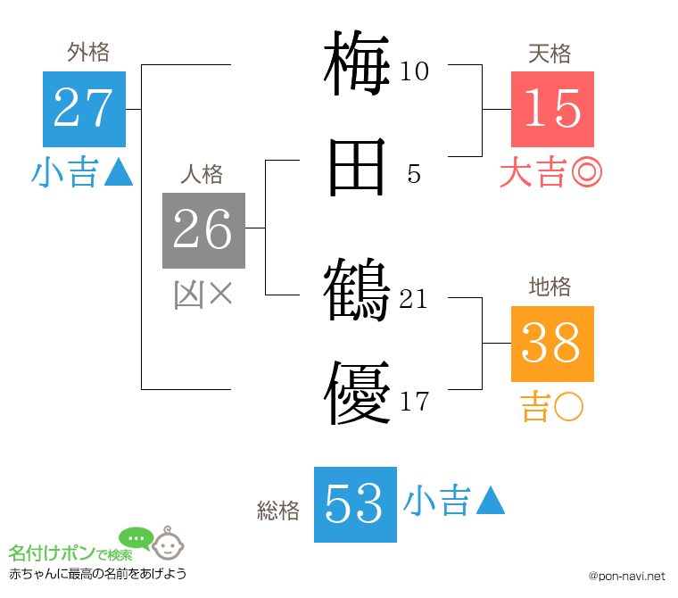 梅田 鶴優さんの姓名判断結果