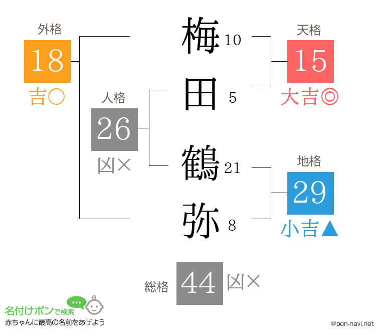 梅田 鶴弥さんの姓名判断結果