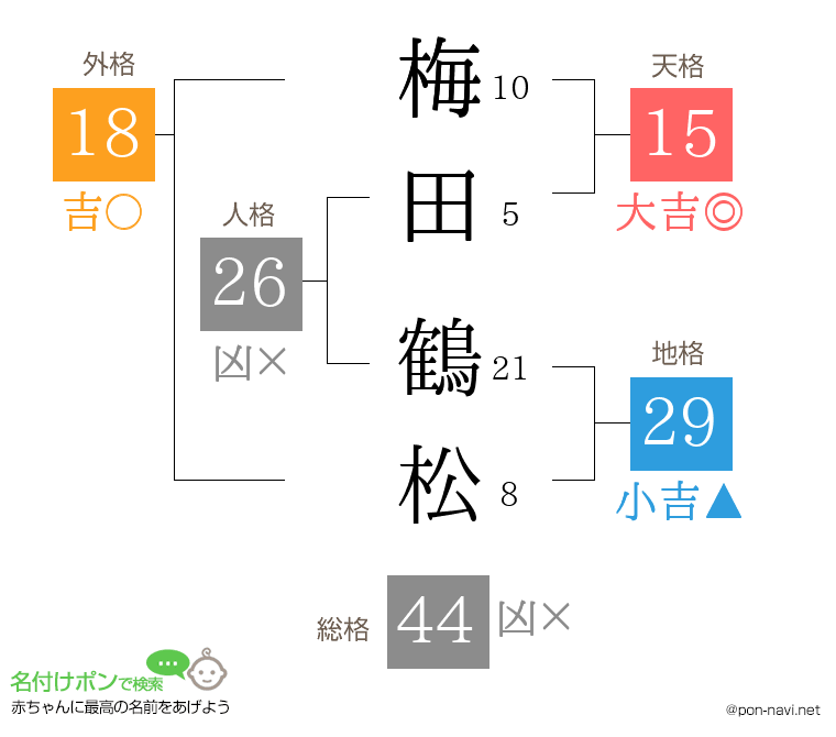 梅田 鶴松さんの姓名判断結果
