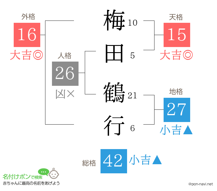 梅田 鶴行さんの姓名判断結果