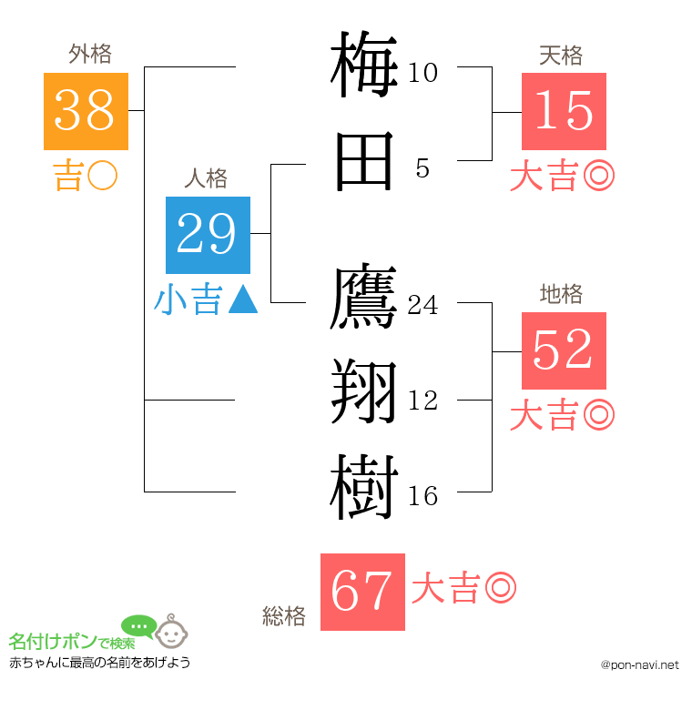 梅田 鷹翔樹さんの姓名判断結果