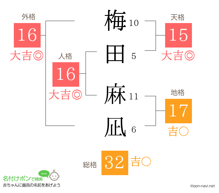 梅田 麻凪さんの姓名判断結果