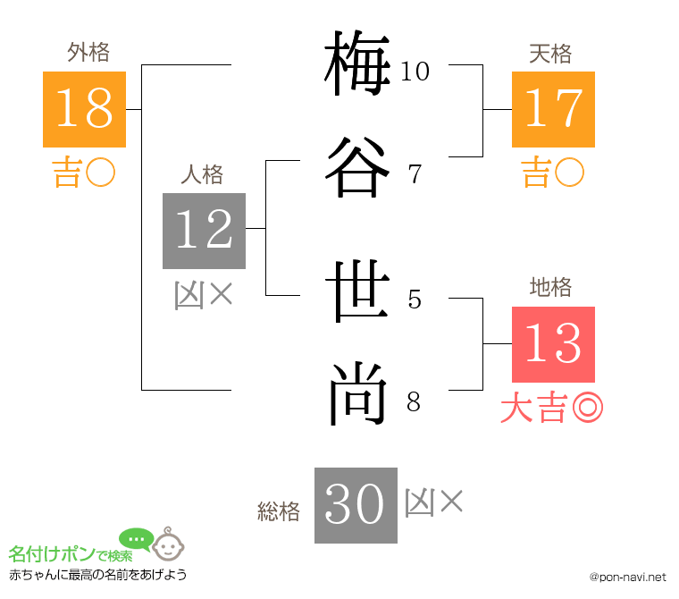 梅谷 世尚さんの姓名判断結果