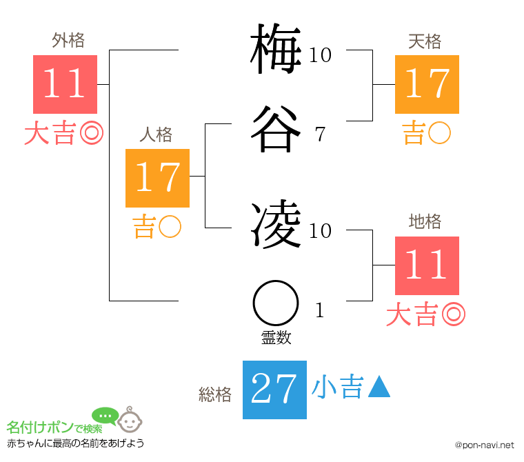 梅谷 凌さんの姓名判断結果