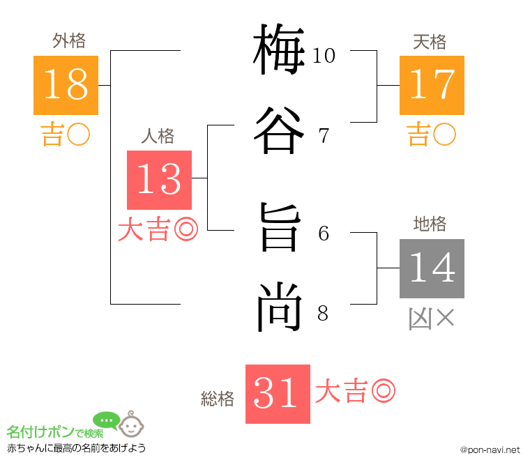 梅谷 旨尚さんの姓名判断結果