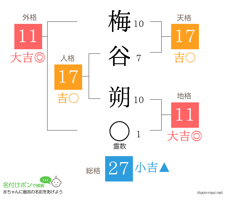 梅谷 朔さんの姓名判断結果