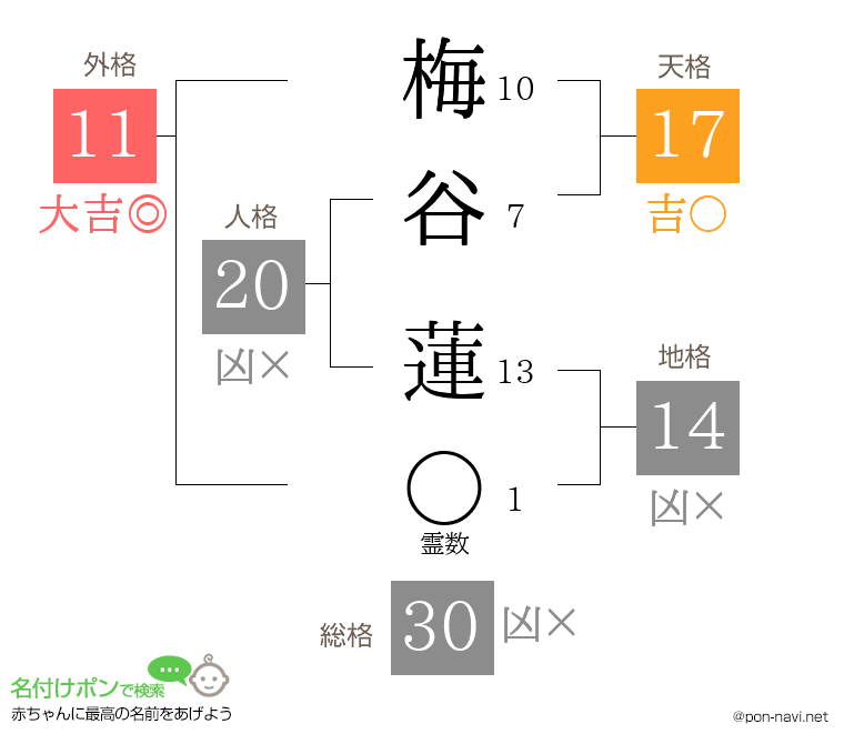 梅谷 蓮さんの姓名判断結果