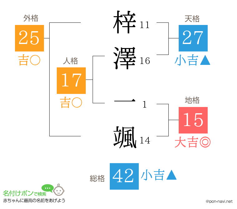 梓澤 一颯さんの姓名判断結果