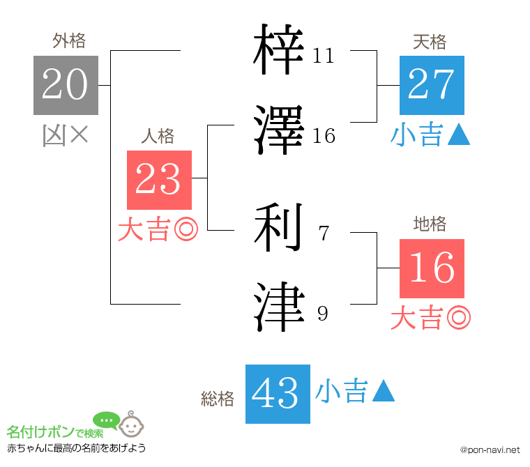 梓澤 利津さんの姓名判断結果
