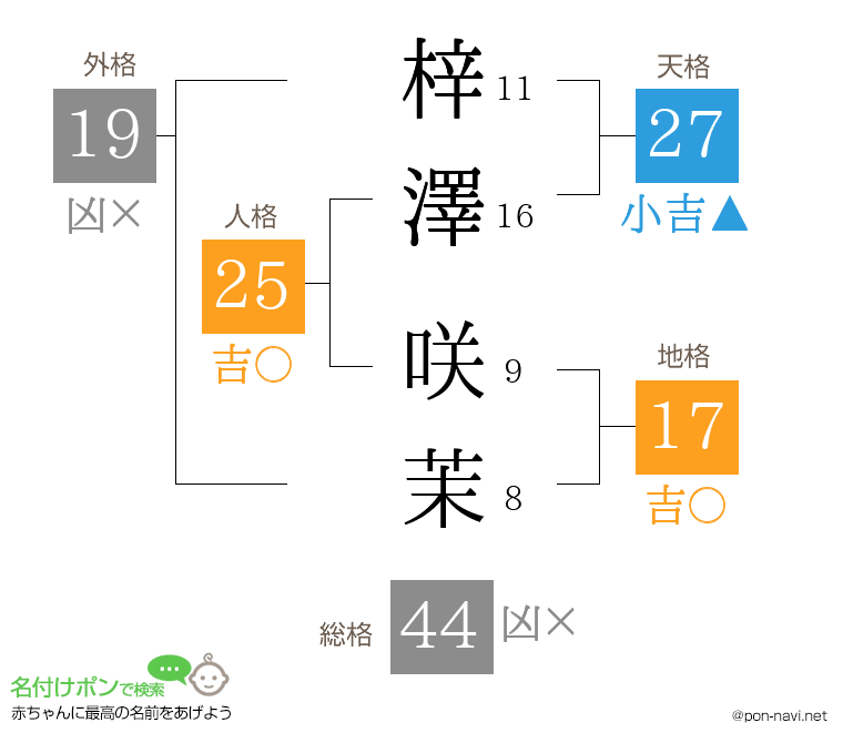 梓澤 咲茉さんの姓名判断結果
