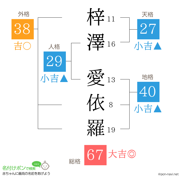 梓澤 愛依羅さんの姓名判断結果