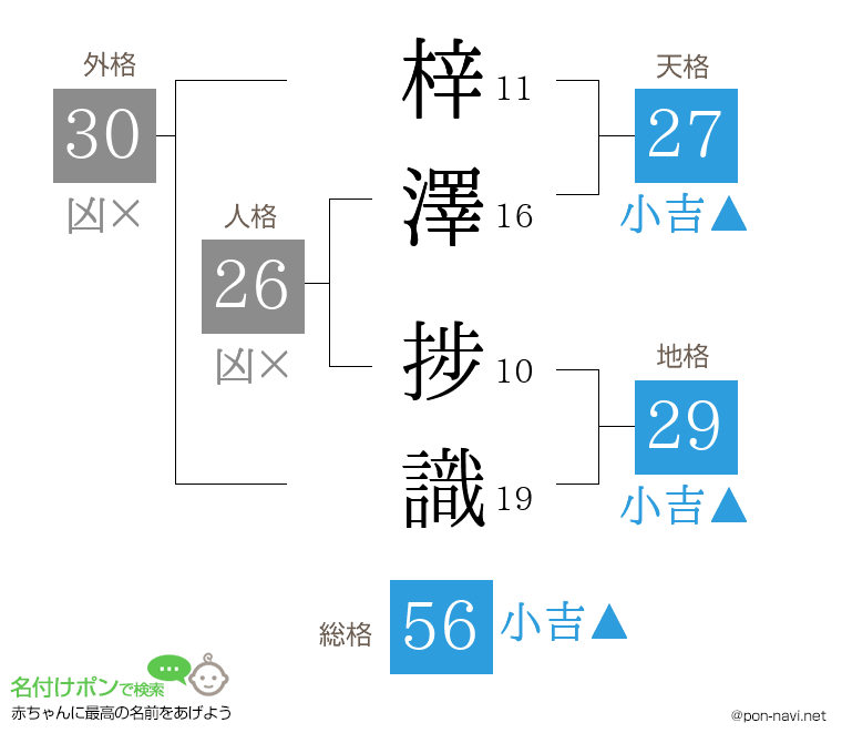 梓澤 捗識さんの姓名判断結果