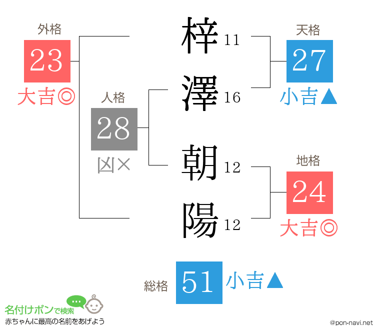 梓澤 朝陽さんの姓名判断結果