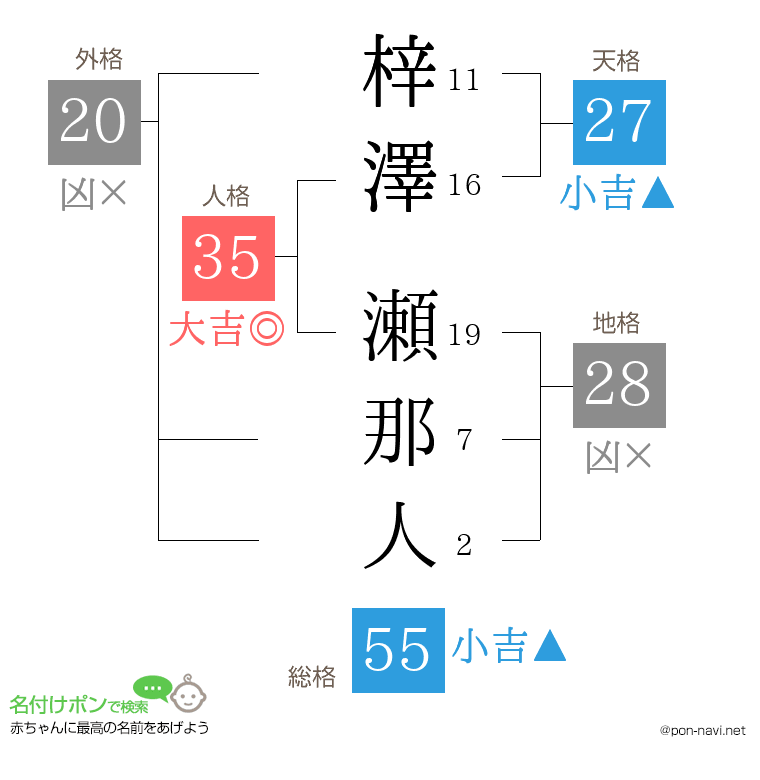 梓澤 瀬那人さんの姓名判断結果