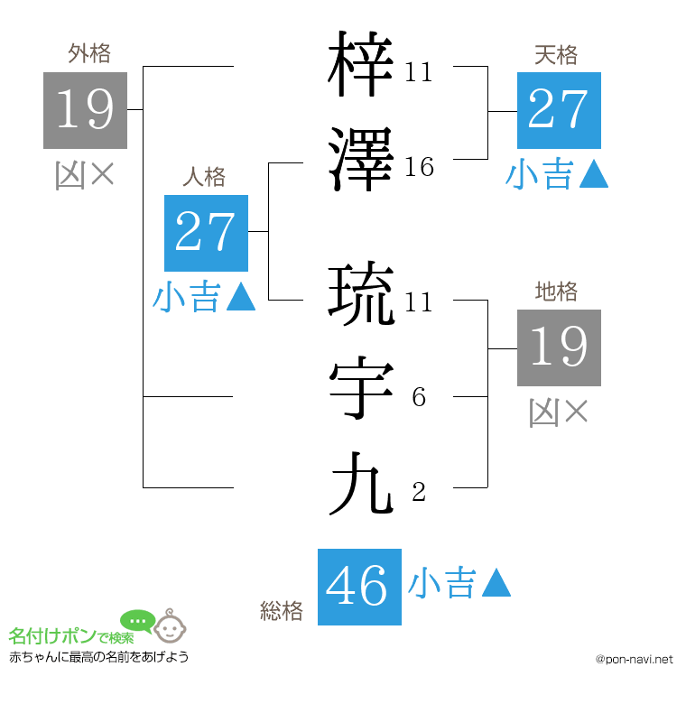 梓澤 琉宇九さんの姓名判断結果