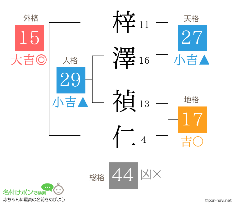 梓澤 禎仁さんの姓名判断結果