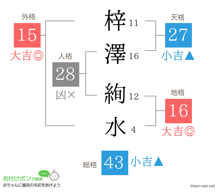 梓澤 絢水さんの姓名判断結果