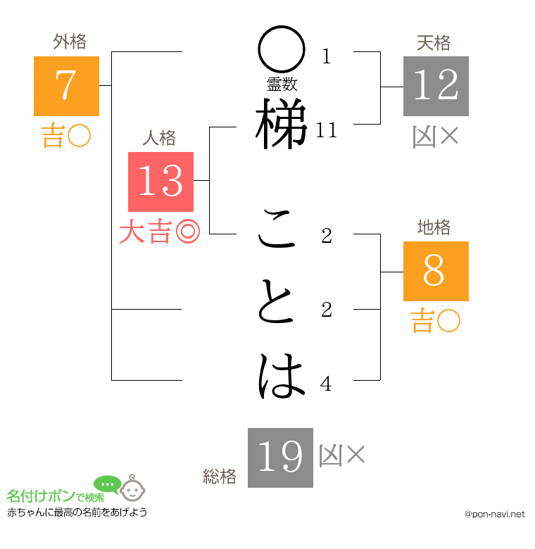 梯 ことはさんの姓名判断結果
