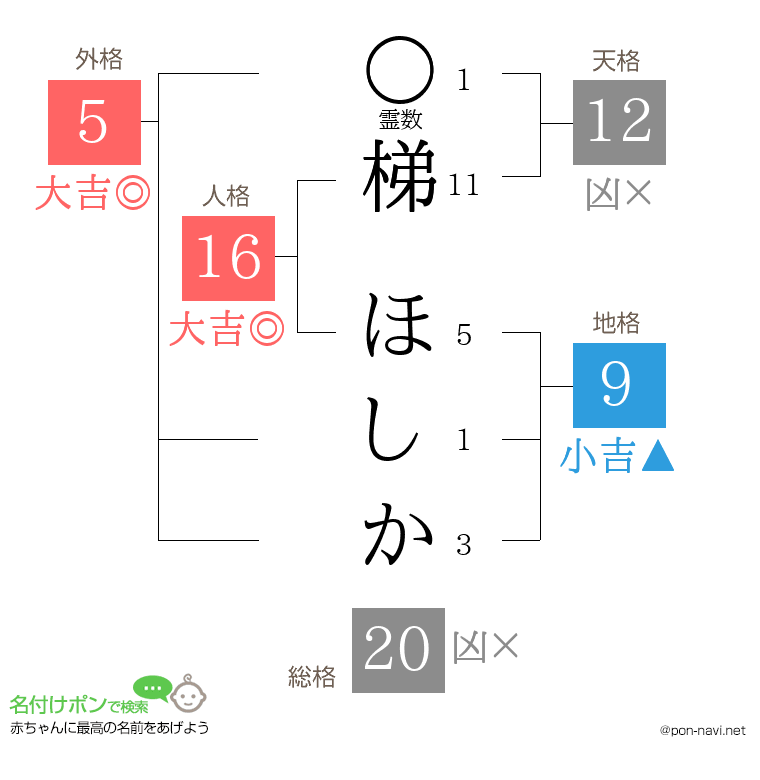 梯 ほしかさんの姓名判断結果