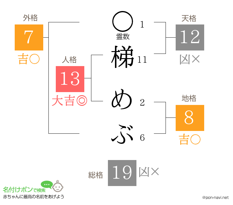 梯 めぶさんの姓名判断結果