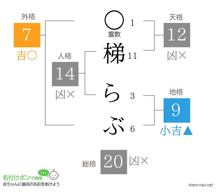 梯 らぶさんの姓名判断結果