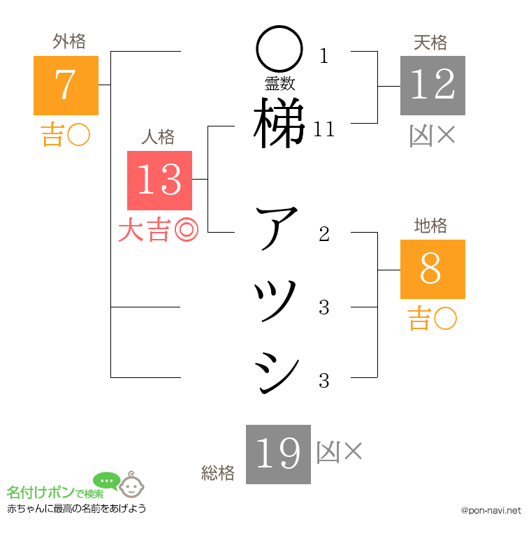 梯 アツシさんの姓名判断結果