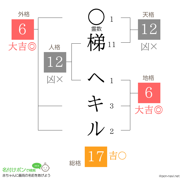 梯 ヘキルさんの姓名判断結果