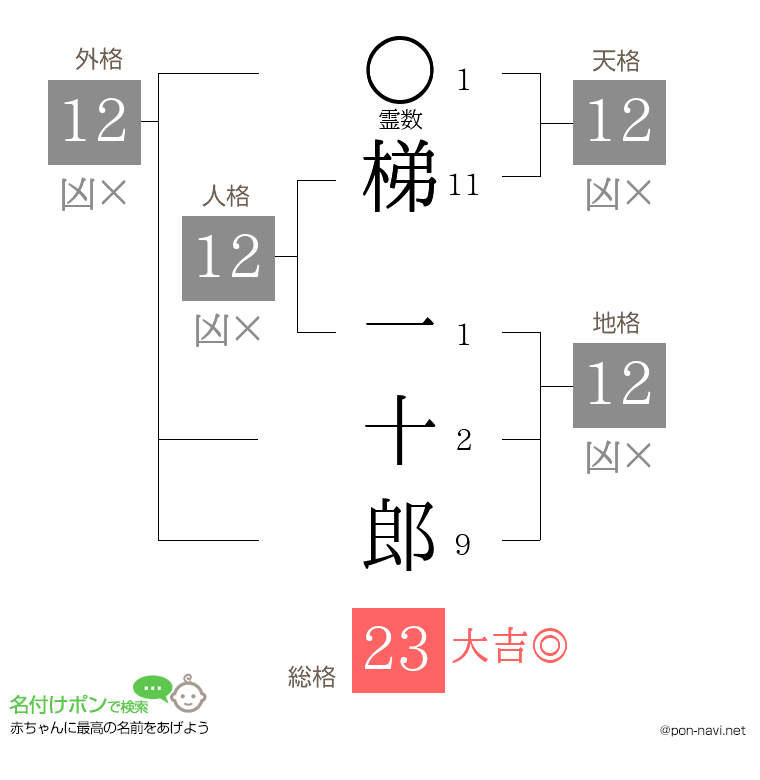梯 一十郎さんの姓名判断結果
