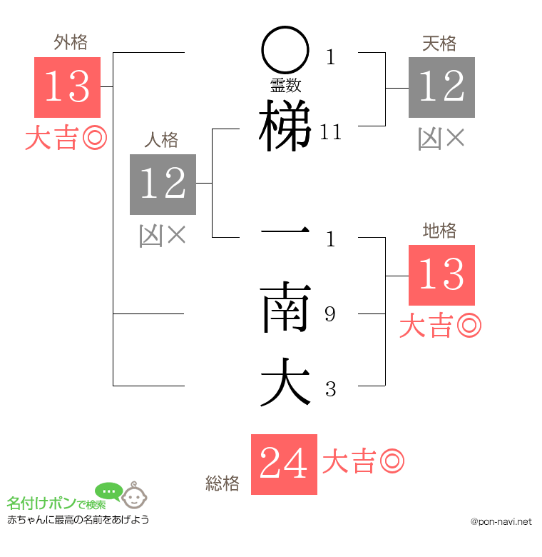 梯 一南大さんの姓名判断結果