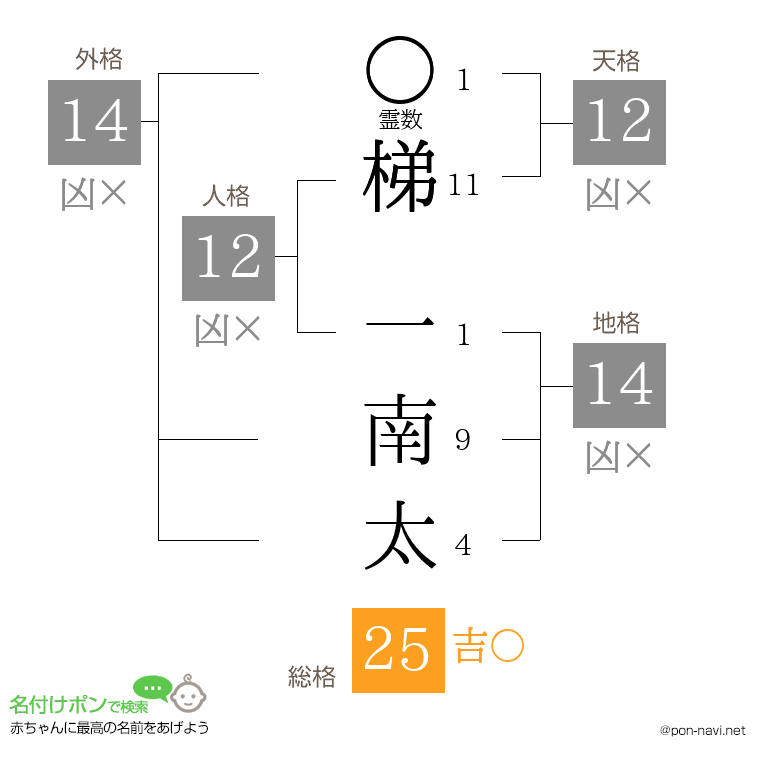梯 一南太さんの姓名判断結果