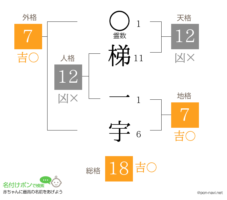 梯 一宇さんの姓名判断結果