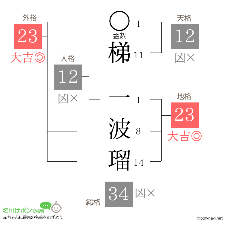 梯 一波瑠さんの姓名判断結果
