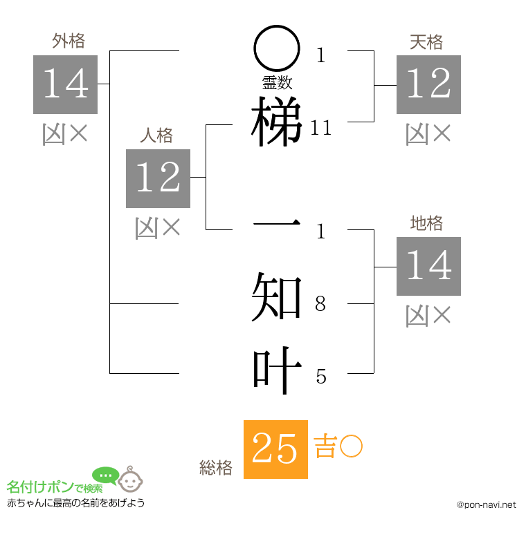 梯 一知叶さんの姓名判断結果