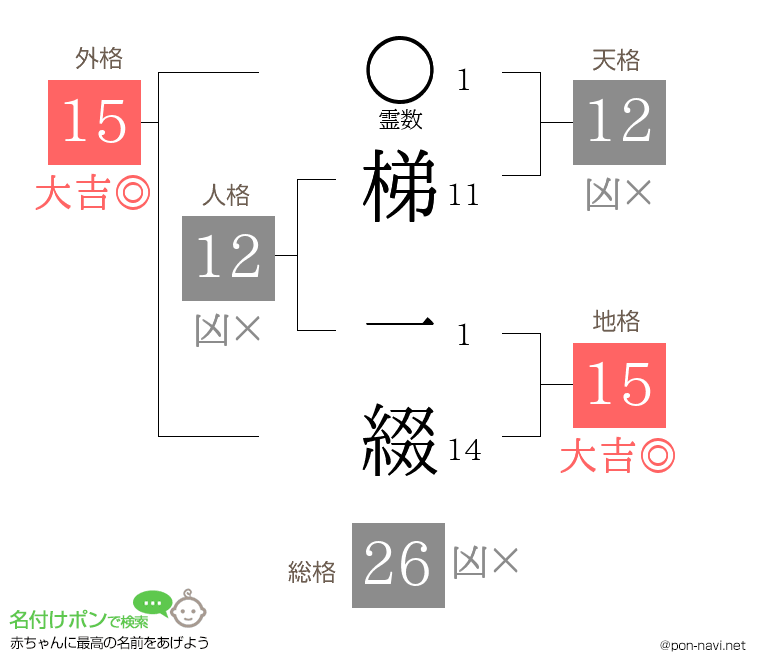 梯 一綴さんの姓名判断結果