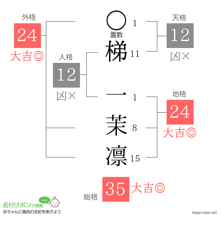梯 一茉凛さんの姓名判断結果