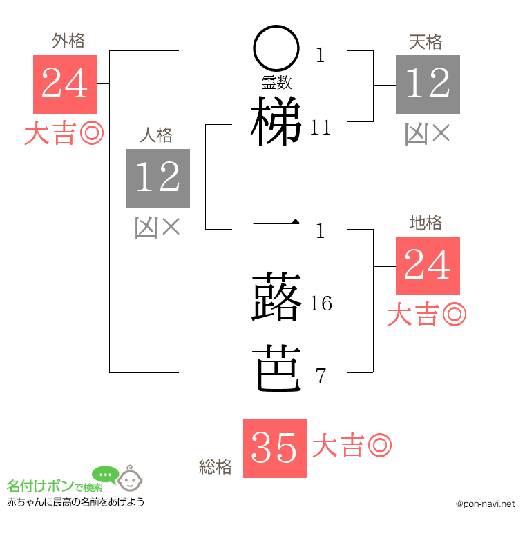 梯 一蕗芭さんの姓名判断結果