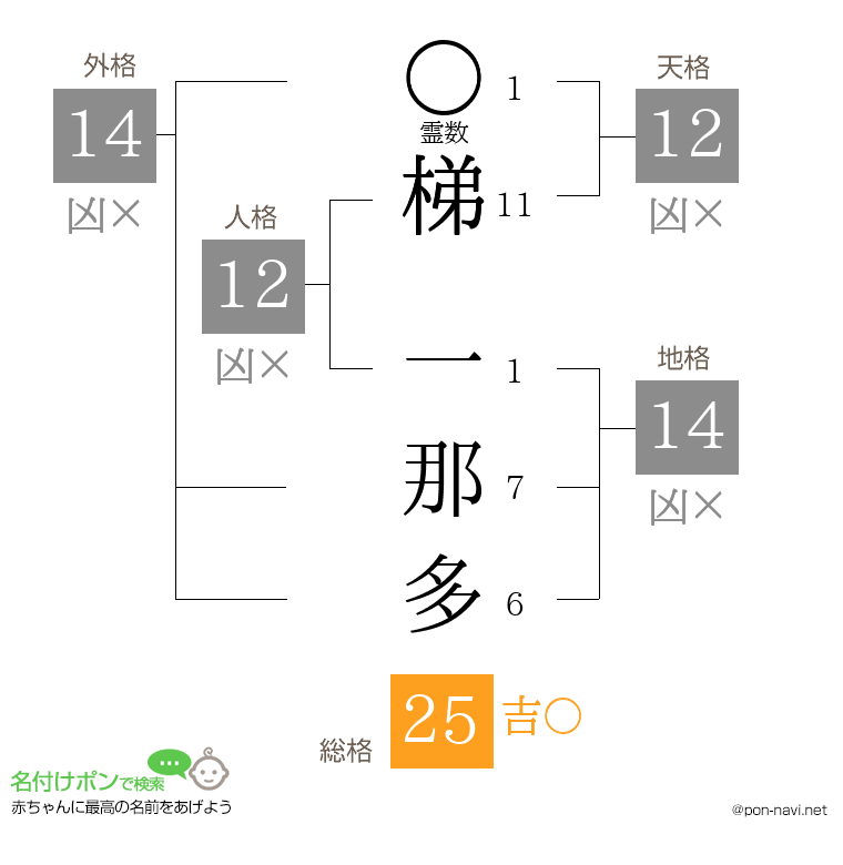 梯 一那多さんの姓名判断結果