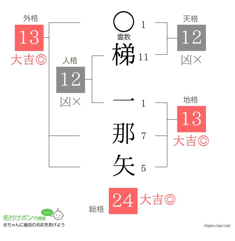 梯 一那矢さんの姓名判断結果