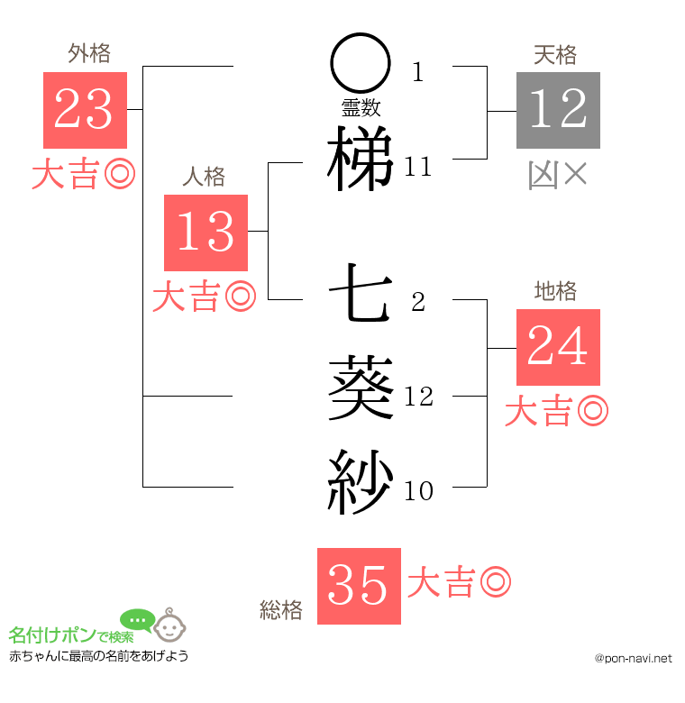 梯 七葵紗さんの姓名判断結果
