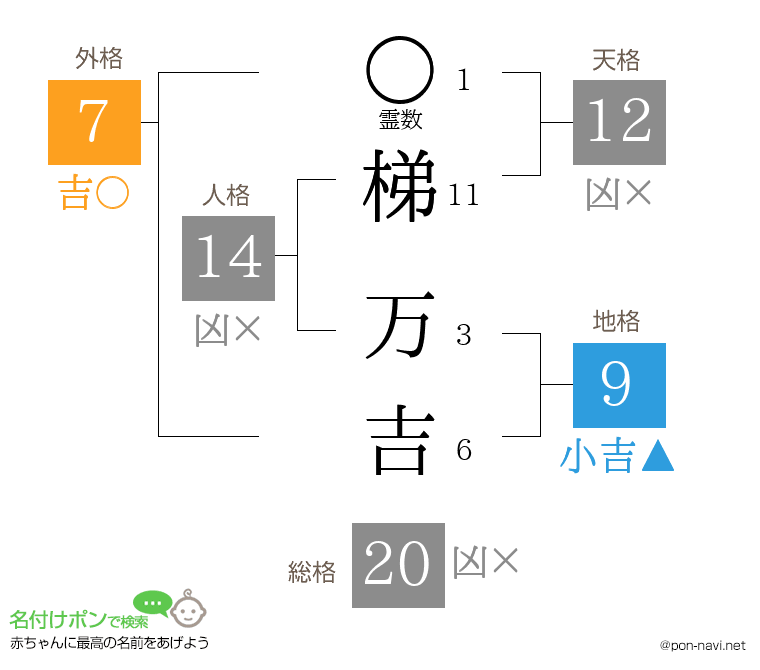 梯 万吉さんの姓名判断結果