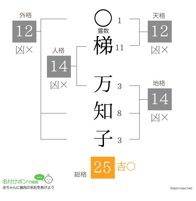 梯 万知子さんの姓名判断結果