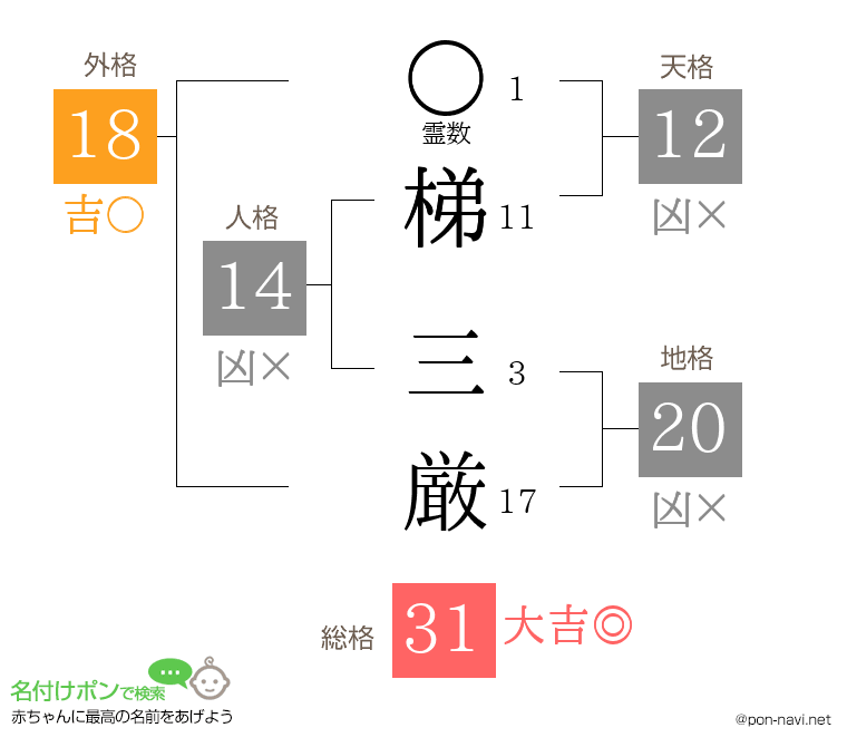 梯 三厳さんの姓名判断結果