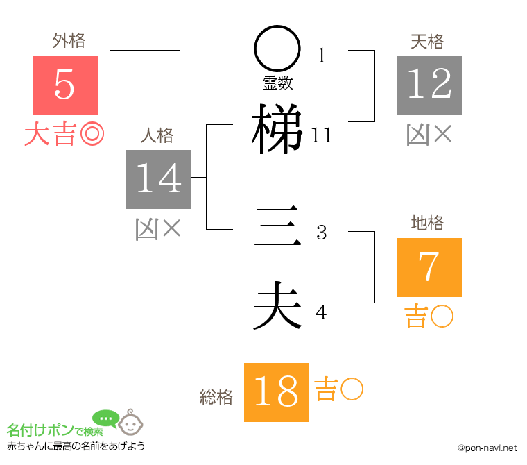 梯 三夫さんの姓名判断結果