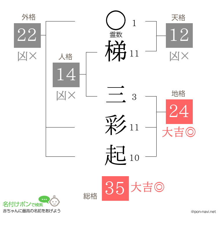 梯 三彩起さんの姓名判断結果