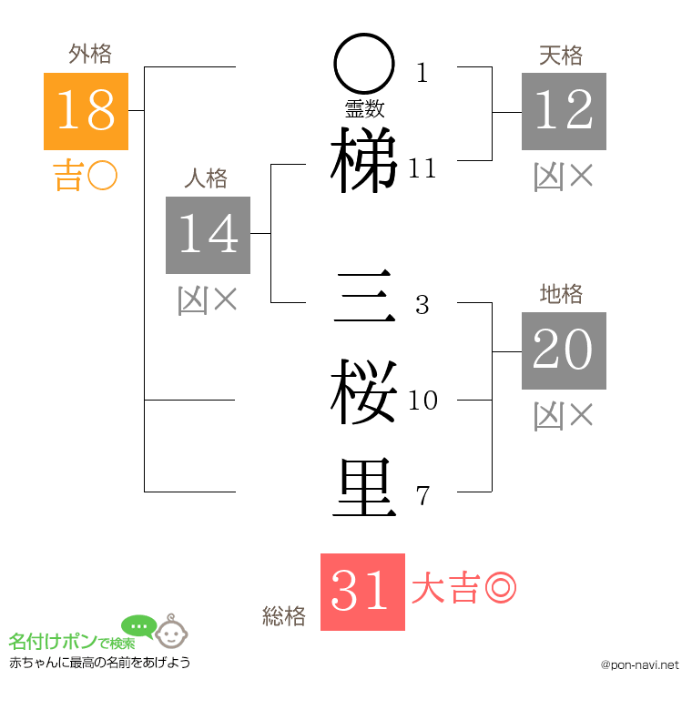 梯 三桜里さんの姓名判断結果