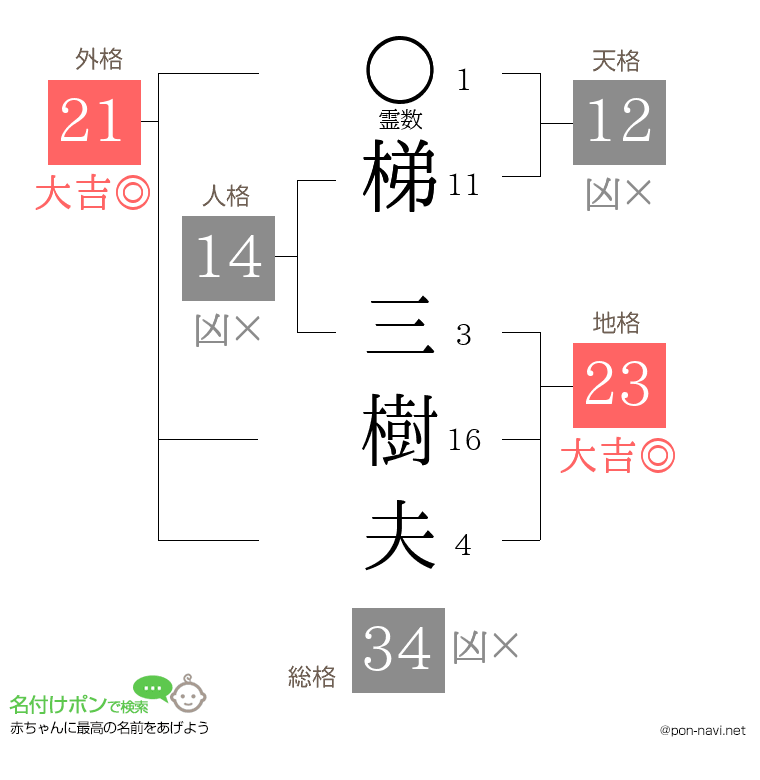 梯 三樹夫さんの姓名判断結果